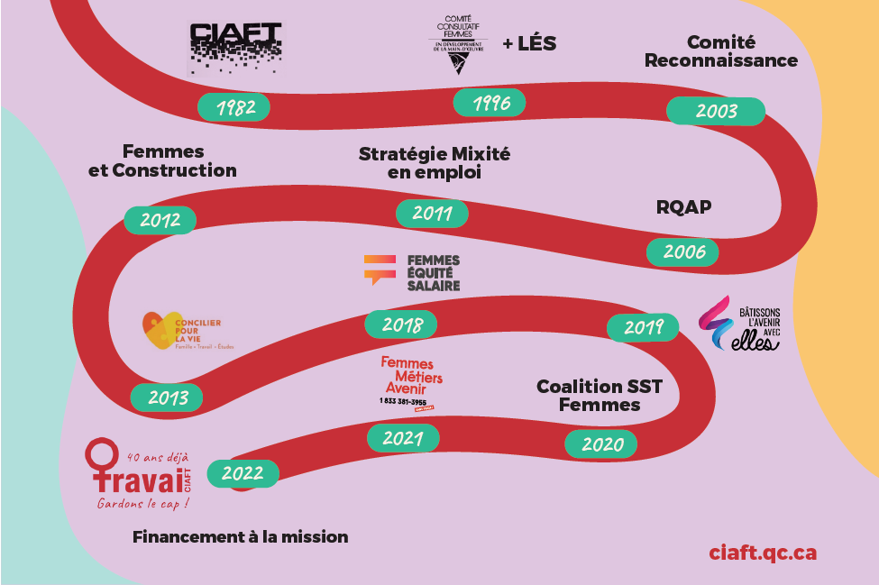 L'histoire de Ciaft